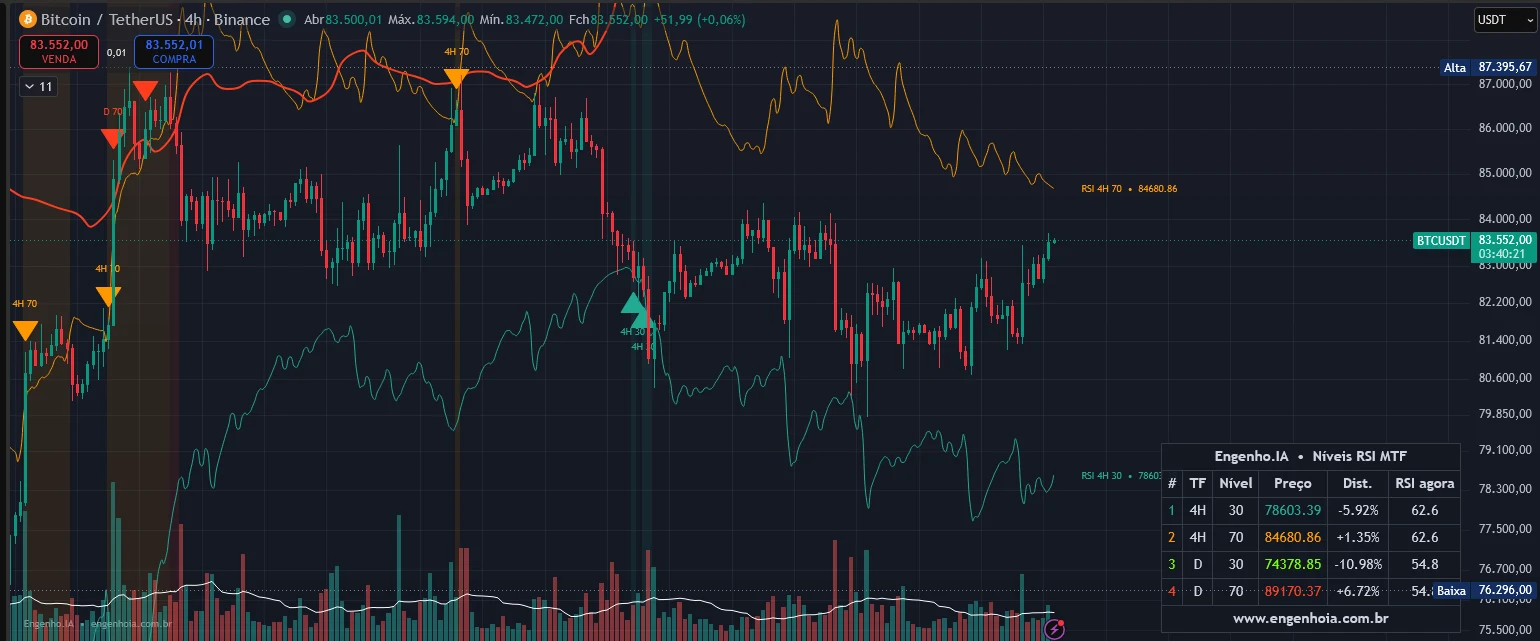 Gráfico de 4 horas do Bitcoin com as linhas de RSI 30 e 70 do 4 horas e do diário