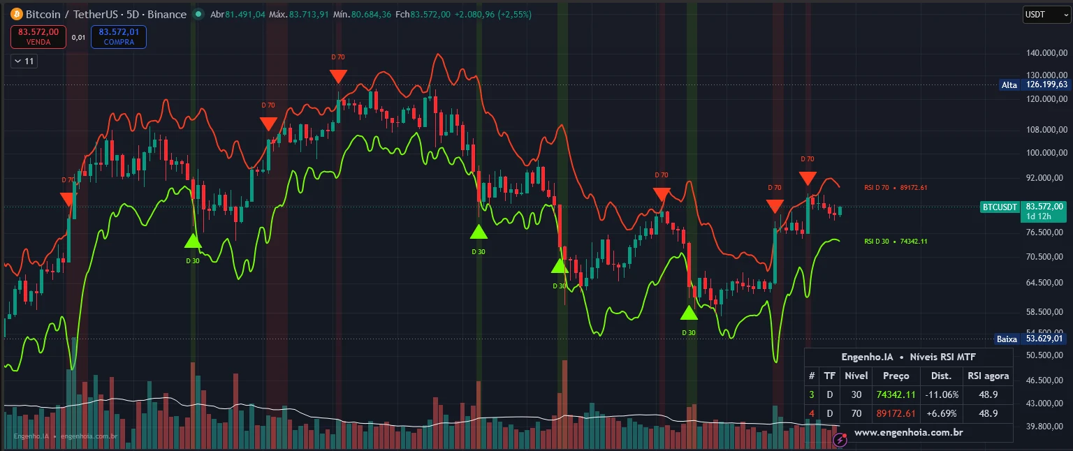 Gráfico de 5 dias do Bitcoin com o histórico das linhas de RSI do diário