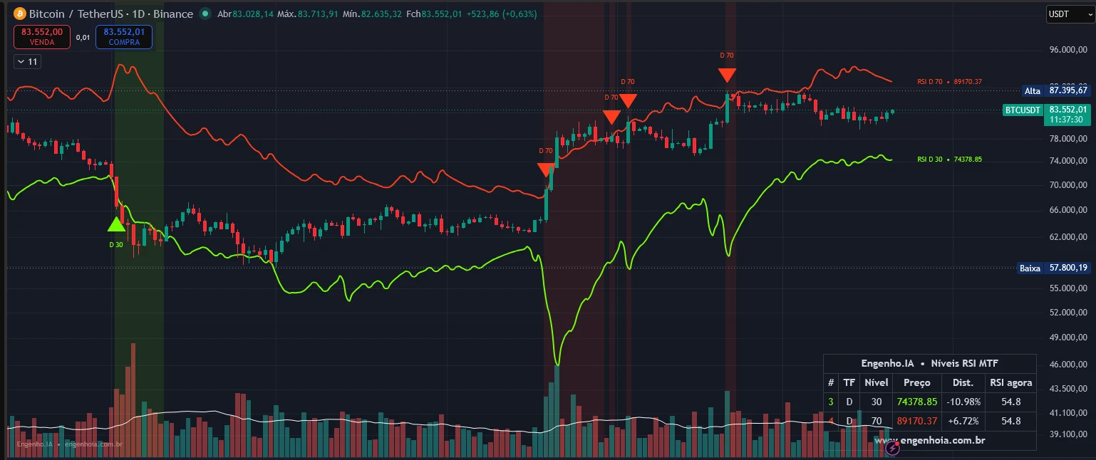 Gráfico diário do Bitcoin com as linhas de RSI 30 e 70 do diário e sinais nos toques