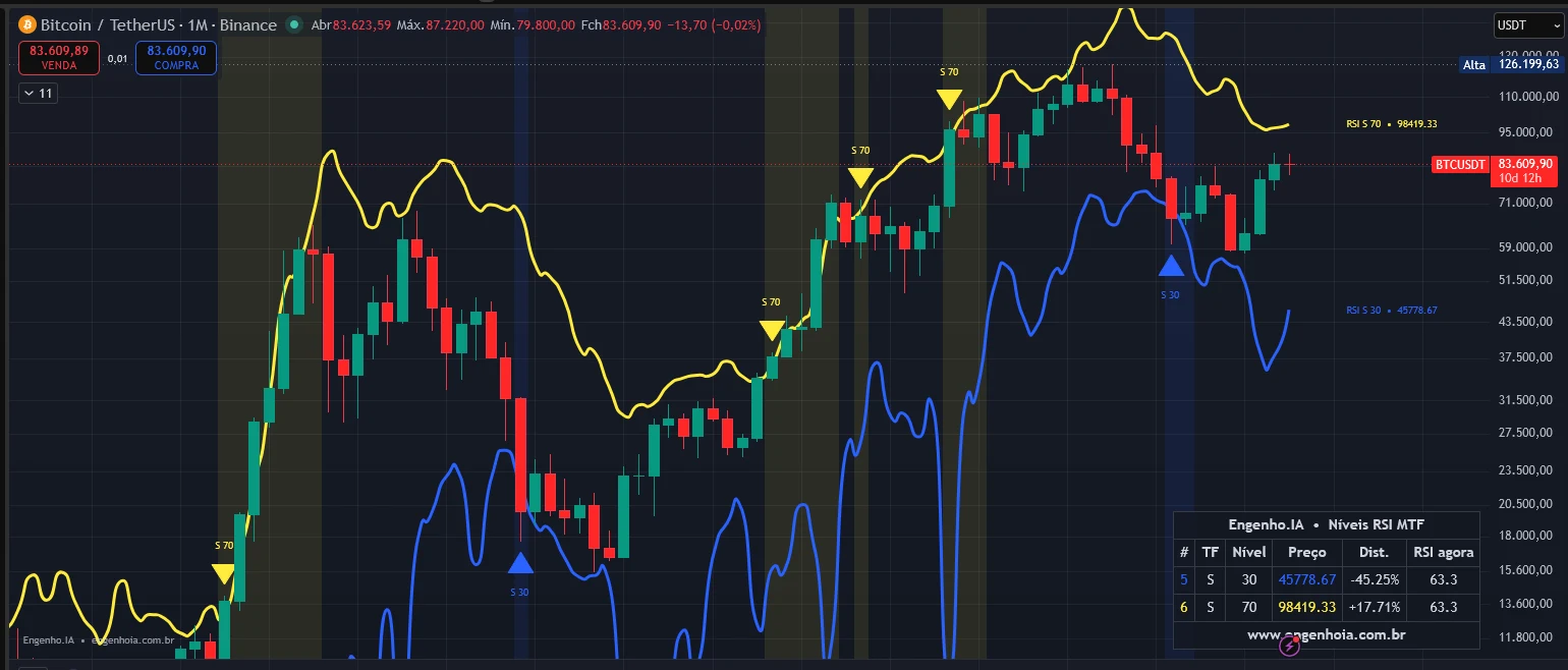 Gráfico mensal do Bitcoin com as linhas de RSI do semanal