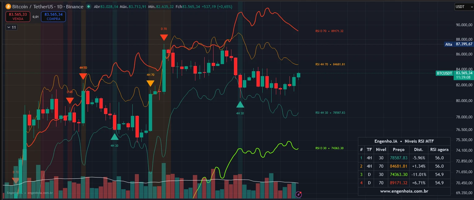 Indicador Engenho.IA RSI no gráfico diário do Bitcoin, com linhas de RSI 30 e 70 dos tempos de 4 horas e diário e o painel de níveis