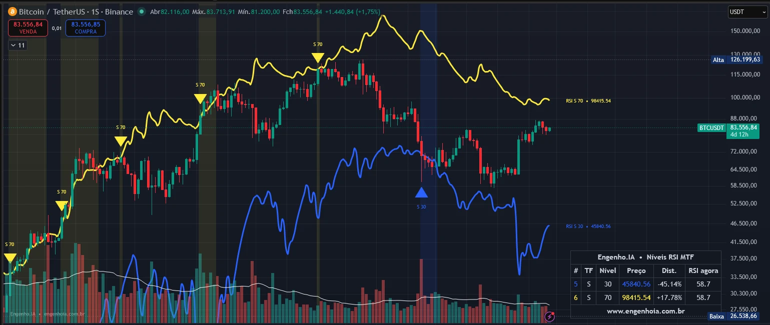 Gráfico semanal do Bitcoin com as linhas de RSI 30 e 70 do semanal